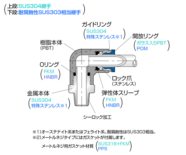 チューブフィッティング | PISCO 空気圧機器メーカー 日本ピスコ
