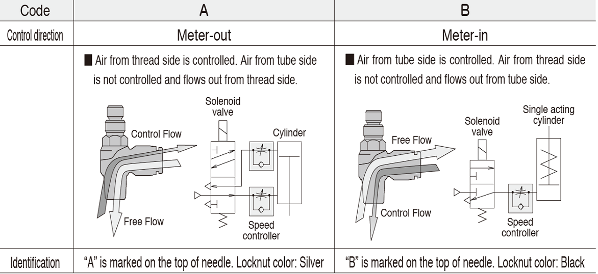 Difference  between meter-out and meter-out control of Speed Controller