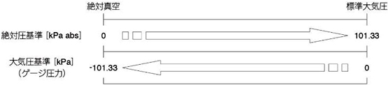 ゲージ圧、絶対圧の違いは？