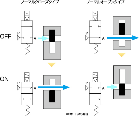 バルブのノーマルオープンタイプ、ノーマルクローズタイプの違いは？