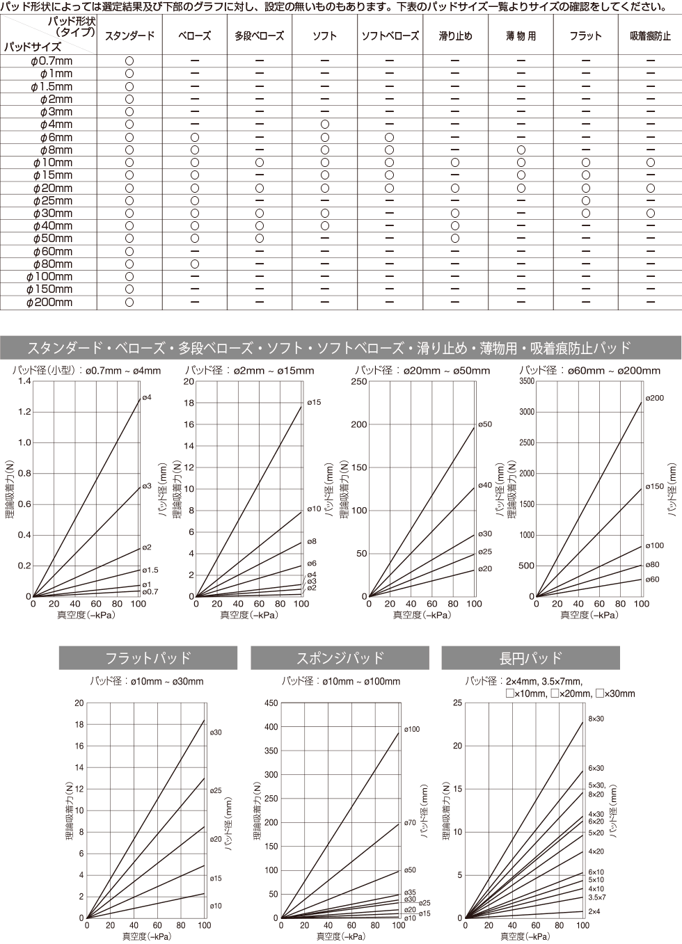 真空パッド パッド径選定ツール Pisco 空気圧機器メーカー 日本ピスコ