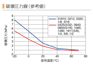 UB0640-100-B | PISCO 空気圧機器メーカー 日本ピスコ