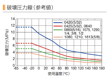 【ってご】 SFT0640-20-B SFT064020B (株)日本ピスコ ピスコ フッ素樹脂(PFA)チューブ ブラック 6×4 20M