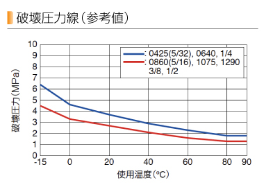 FB0640-100 | PISCO 空気圧機器メーカー 日本ピスコ
