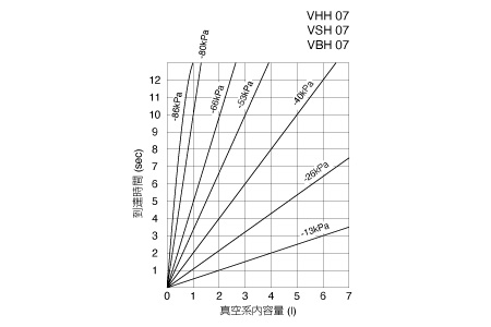 真空発生器VB | PISCO 空気圧機器メーカー 日本ピスコ