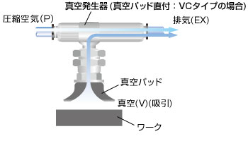 真空発生器VM・VC | PISCO 空気圧機器メーカー 日本ピスコ