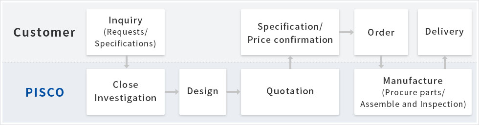 Non-standard products /  Delivery Flow